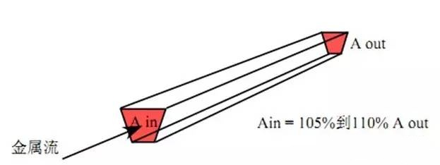壓鑄鋅合金該怎么設計模具流道 壓鑄鋅合金該怎么設計模具流道