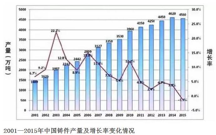 壓鑄公司的行業2015年統計數據發布 壓鑄公司的行業2015年統計數據發布