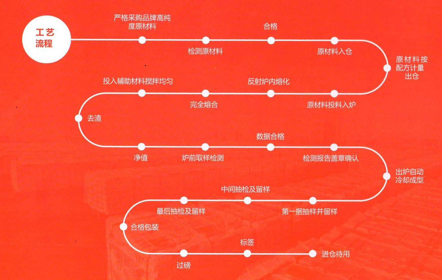 鋅合金工藝流程